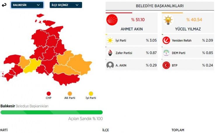 <p>Çömez, yüzde 3 oy alarak üçüncü sırada tamamladı.</p>