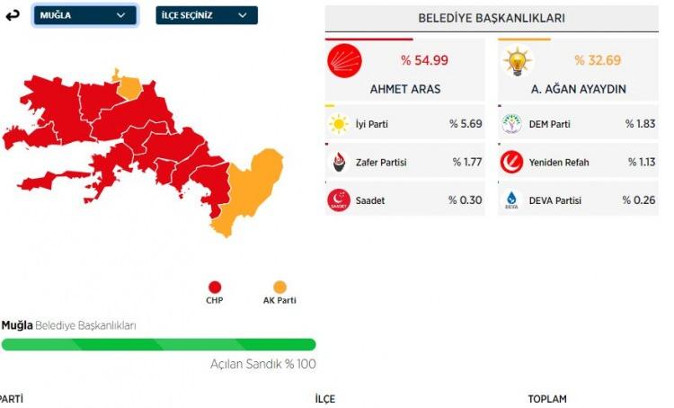 <p>Ergun, %5 oyla üçüncü sırada bitirdi.</p>
