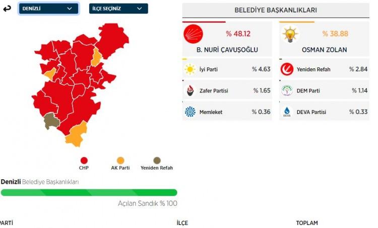 <p>Öztürk, %4 oyla üçüncü sırada tamamladı.</p>