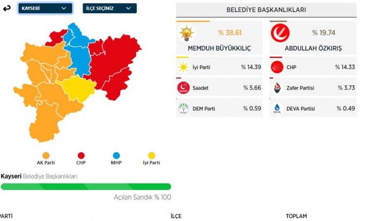 <p>Arıkan, %5 oy alarak seçimi 5. sırada tamamladı.</p>
