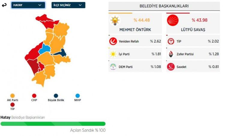 <p>Çalışkan, %0.78 oy alarak 8. olarak tamamladı</p>