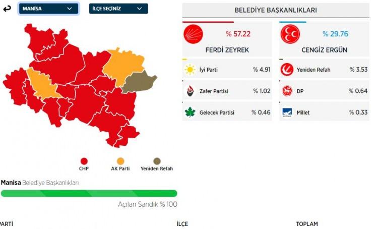 <p>Özdağ, seçimi kazanamadı.</p>