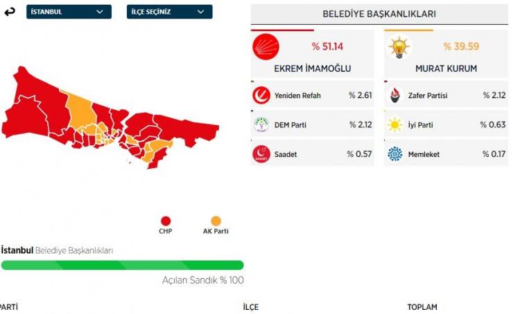 <p>Beştaş, %1.96 oyla 4. olarak tamamladı.</p>
