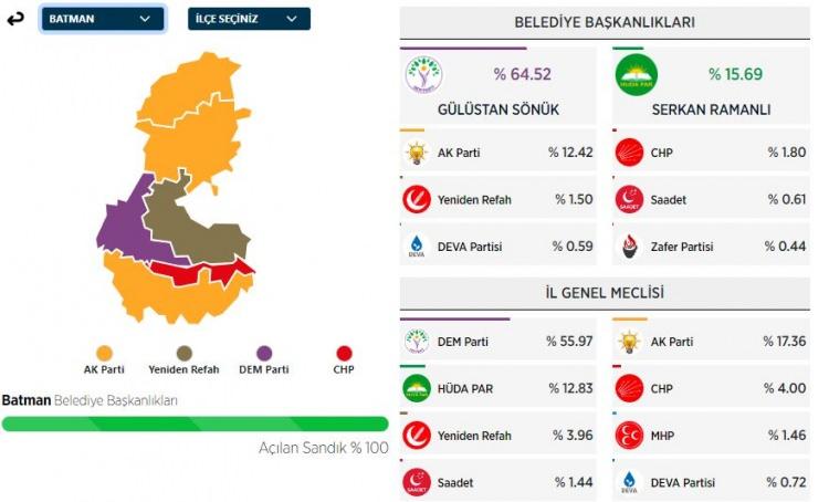 <p>Ramanlı, %15 oy alarak se&ccedil;imi ikinci tamamladı.</p>
