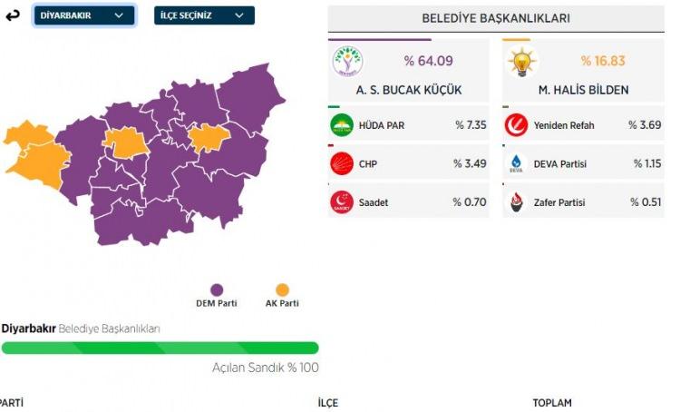 <p>Din&ccedil;, %7 oy alarak se&ccedil;imi &uuml;&ccedil;&uuml;nc&uuml; sırada tamamladı.</p>
