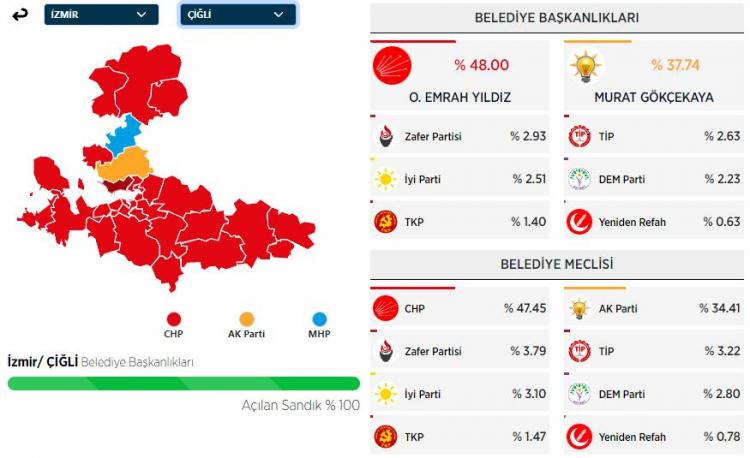 <p><strong>ÇİĞLİ İLÇESİ SEÇİM SONUÇLARI</strong></p>
