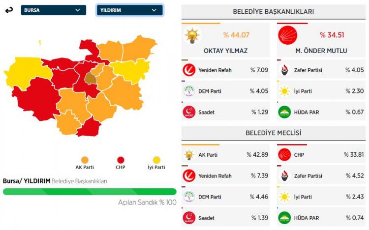 <p><strong>YILDIRIM İLÇESİ SEÇİM SONUÇLARI</strong></p>

<p> </p>
