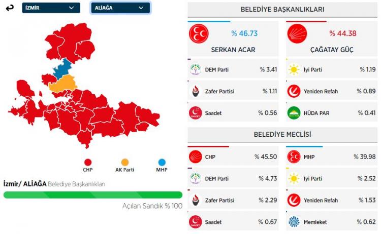 <p><strong>ALİAĞA İLÇESİ SEÇİM SONUÇLARI</strong></p>
