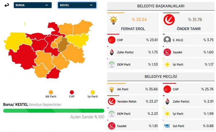 <p><strong>KESTEL İLÇESİ SEÇİM SONUÇLARI</strong></p>

<p> </p>
