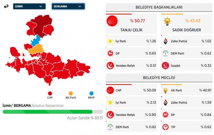 <p><strong>BERGAMA İLÇESİ SEÇİM SONUÇLARI</strong></p>
