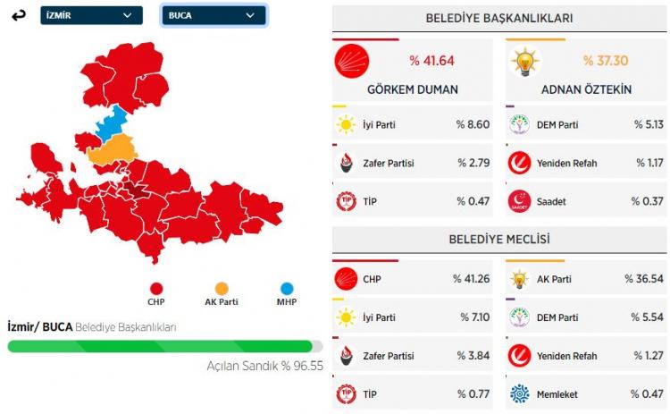 <p><strong>BUCA İLÇESİ SEÇİM SONUÇLARI</strong></p>
