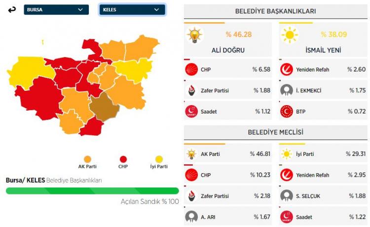 <p><strong>KELES İLÇESİ SEÇİM SONUÇLARI</strong></p>

<p> </p>
