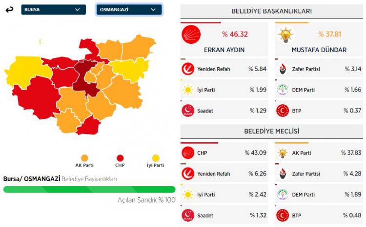 <p><strong>OSMANGAZİ İLÇESİ SEÇİM SONUÇLARI</strong></p>

<p> </p>
