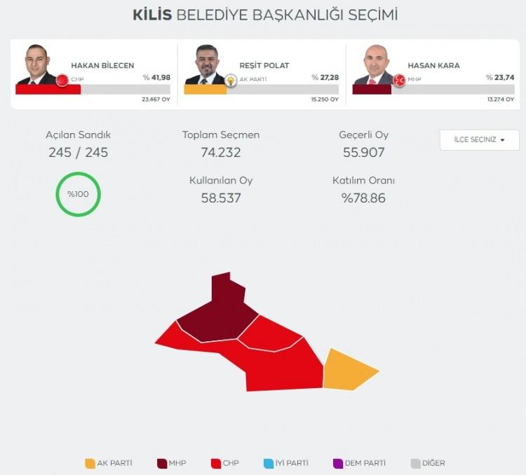 <p><strong>2 BELEDİYE CUMHURİYET TARİHİNDE İLK DEFA CHP'YE GEÇTİ</strong><br />
 </p>

<p>Kilis'te de seçimlere ayrı adaylarla giren AK Parti ve MHP, 28 bin 524 oy aldı. </p>
