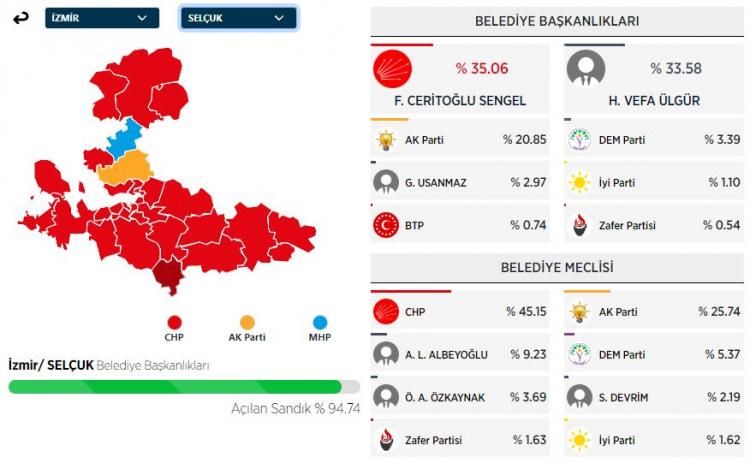 <p><strong>SELÇUK İLÇESİ SEÇİM SONUÇLARI</strong></p>
