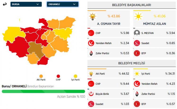 <p><strong>ORHANELİ İLÇESİ SEÇİM SONUÇLARI</strong></p>

<p> </p>
