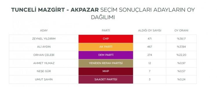 <div><strong>AKPAZAR</strong></div>

<div>Tunceli'nin Mazgirt ilçesine bağlı Akpazar beldesinde de ilçe seçim kurulu tarafından seçimlerin yenilenmesine karar verildi. CHP'nin adayı Zeynel Yıldırım 471 oy alırken AK Parti'nin adayı Ali Aydın 467, DEM Parti adayı Orhan Çelebi ise 274 oy aldı. Sonuca AK Parti itiraz etti.</div>

<div> </div>
