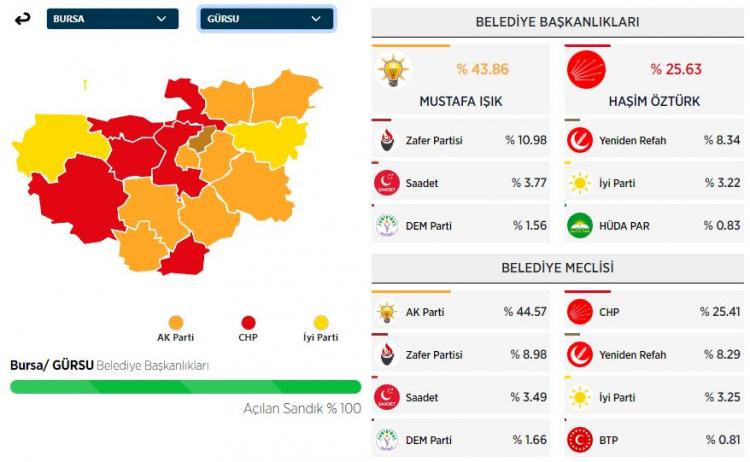 <p><strong>GÜRSU İLÇESİ SEÇİM SONUÇLARI</strong></p>

<p> </p>
