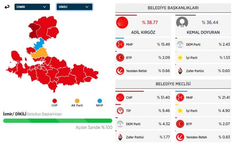 <p><strong>DİKİLİ İLÇESİ SEÇİM SONUÇLARI</strong></p>
