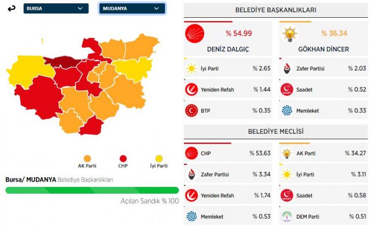 <p><strong>MUDANYA İLÇESİ SEÇİM SONUÇLARI</strong></p>

<p> </p>
