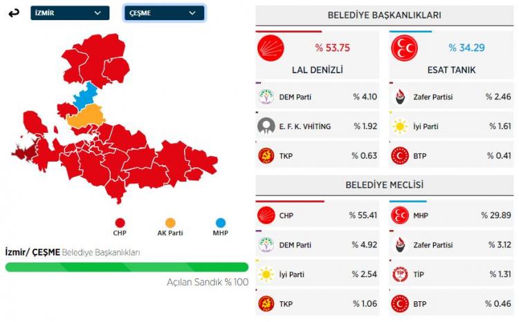 <p><strong>ÇEŞME İLÇESİ SEÇİM SONUÇLARI</strong></p>
