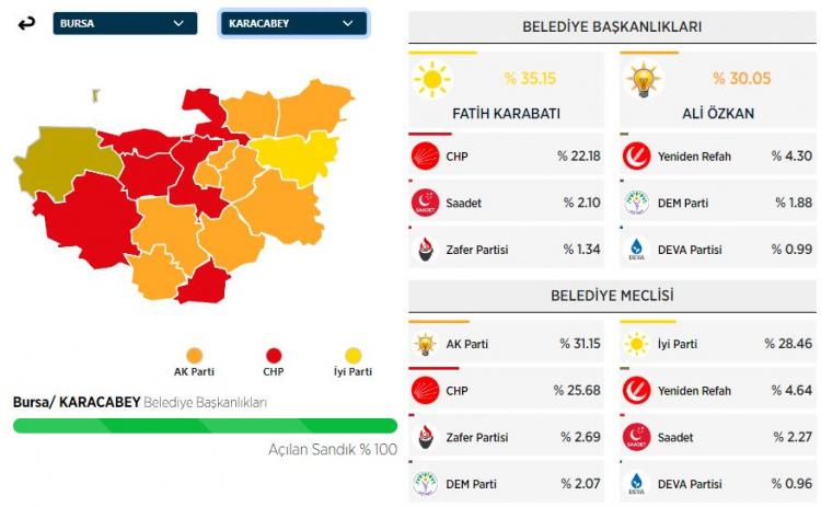 <p><strong>KARACABEY İLÇESİ SEÇİM SONUÇLARI</strong></p>

<p> </p>
