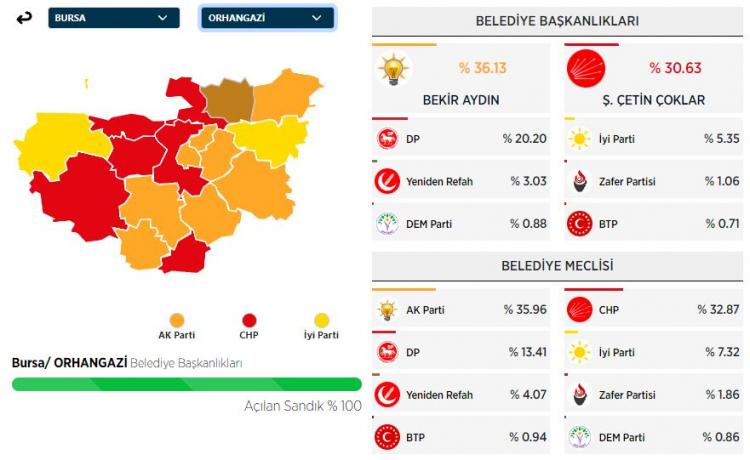 <p><strong>ORHANGAZİ İLÇESİ SEÇİM SONUÇLARI</strong></p>

<p> </p>
