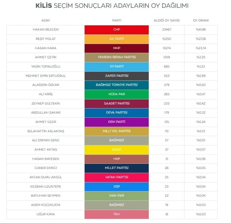 <p>CHP'nin adayı Hakan Bilgen ise 23 bin 467 oy alarak Kilis Belediyesini Cumhuriyet tarihinde ilk defa CHP'ye kazandırmış oldu. </p>
