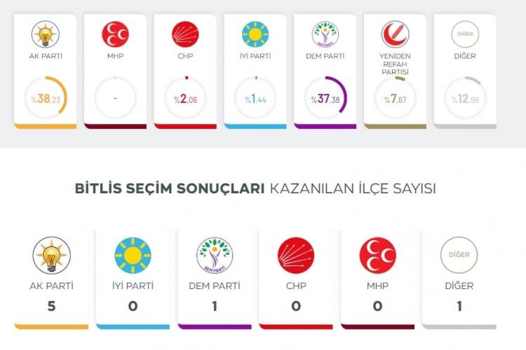 <p>Güneydoğu Anadolu bölgesinde AK Parti'nin kazandığı iki ilden biri olan Bitlis'te de kıl payı bir fark vardı. </p>
