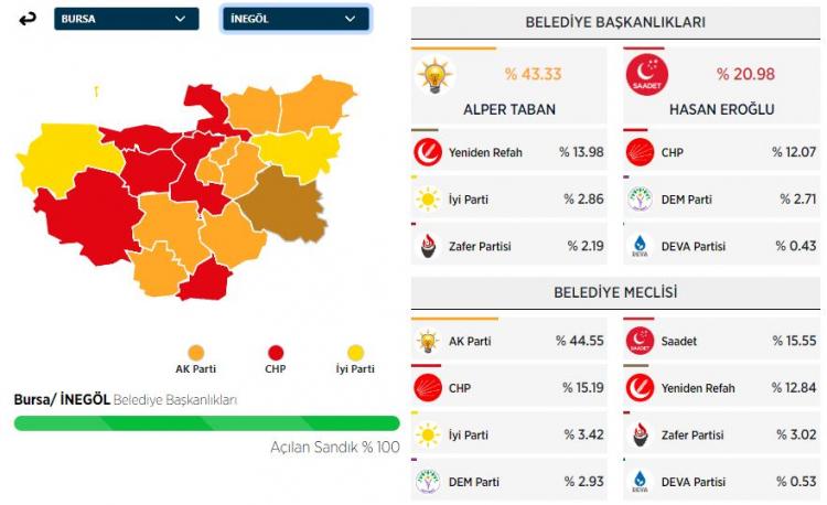 <p><strong>İNEGÖL İLÇESİ SEÇİM SONUÇLARI</strong></p>

<p> </p>
