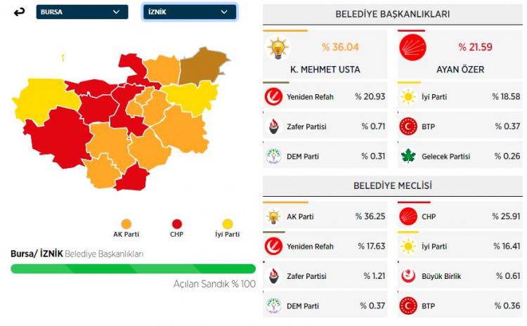 <p><strong>İZNİK İLÇESİ SEÇİM SONUÇLARI</strong></p>

<p> </p>
