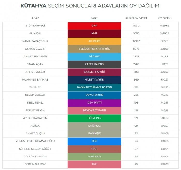 <p>CHP'nin adayı Eyüp Kahveci ise 40 bin 712 oyla belediyeyi kazandı. Kütahya da Cumhuriyet tarihinde CHP'ye geçen belediyelerden biri oldu.</p>
