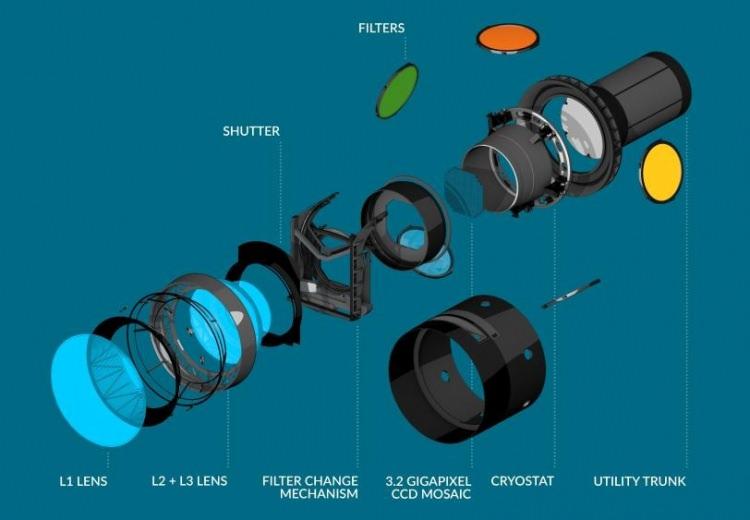 <p><strong>Kameranın en büyüğü 1,5 metreden geniş 3 lensi bulunuyor, her bir lens, fotoğraf çekiminde 15 saniye açık kalabiliyor ve 5 saniyede bir diğer lense geçilebiliyor.</strong></p>
