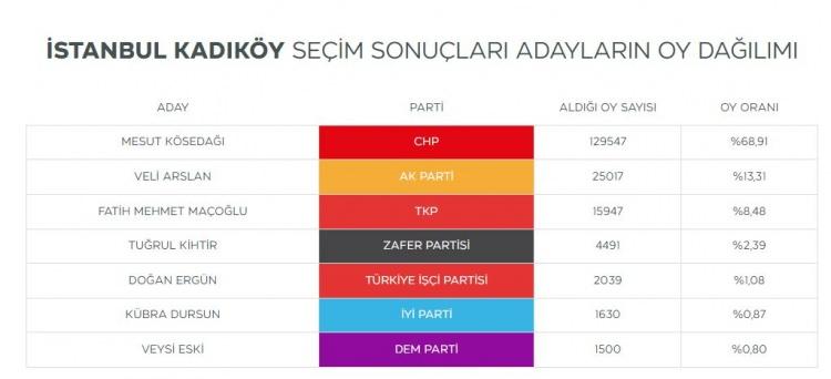 <p><span style="color:#B22222"><strong>KADIKÖY'DE SON DURUM</strong></span></p>

<p> </p>

<p>CHP'nin kalesi olarak bilinen Kadıköy'de sandıkların yüzde 47'si açıldı.</p>
