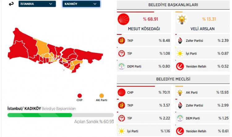 <p>Tunceli'yi bırakıp Kadıköy'den aday olan Maçoğlu %7,92'te kaldı.</p>
