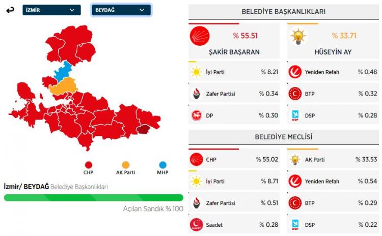 <p><strong>BEYDAĞ İLÇESİ SEÇİM SONUÇLARI</strong></p>
