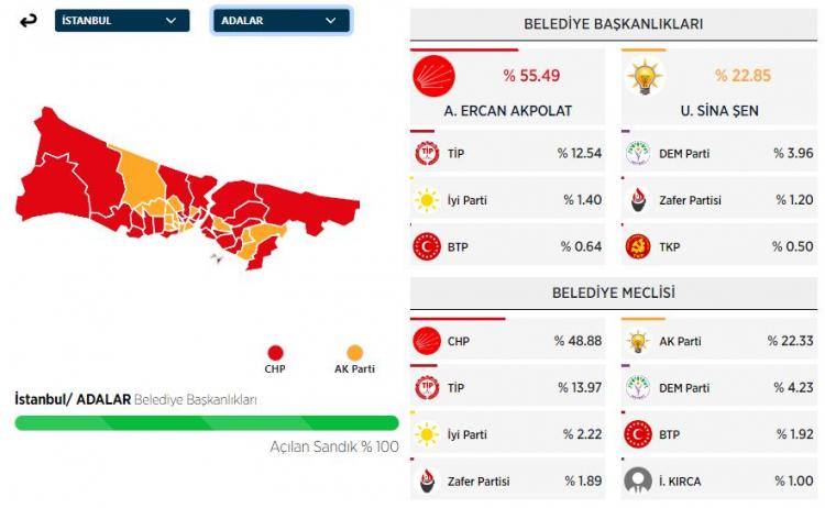 <p><strong>ADALAR İLÇESİ SEÇİM SONUÇLARI</strong></p>
