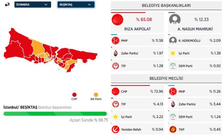 <p><strong>BEŞİKTAŞ </strong><strong>İLÇESİ SEÇİM SONUÇLARI</strong></p>
