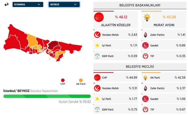 <p><strong>BEYKOZ İLÇESİ SEÇİM SONUÇLARI</strong></p>
