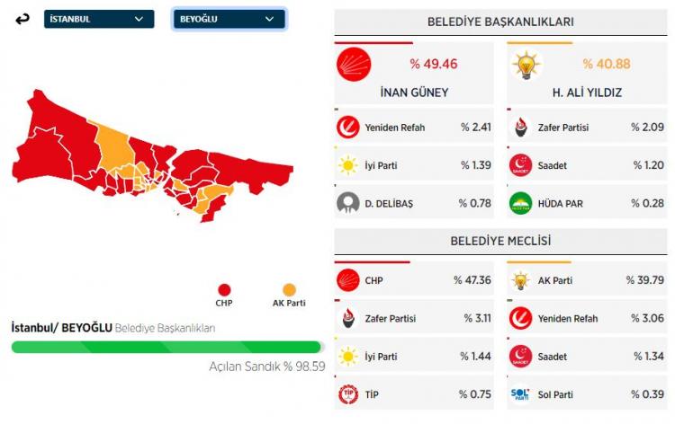 <p><strong>BEYOĞLU İLÇESİ SEÇİM SONUÇLARI</strong></p>
