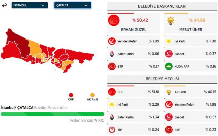 <p><strong>ÇATALCA İLÇESİ SEÇİM SONUÇLARI</strong></p>
