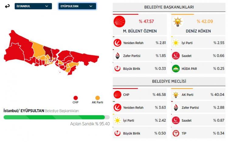 <p><strong>EYÜPSULTAN İLÇESİ SEÇİM SONUÇLARI</strong></p>
