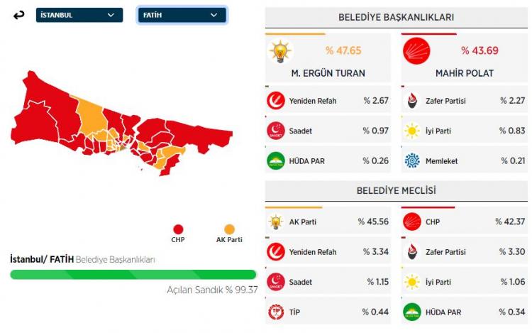 <p><strong>FATİH İLÇESİ SEÇİM SONUÇLARI</strong></p>
