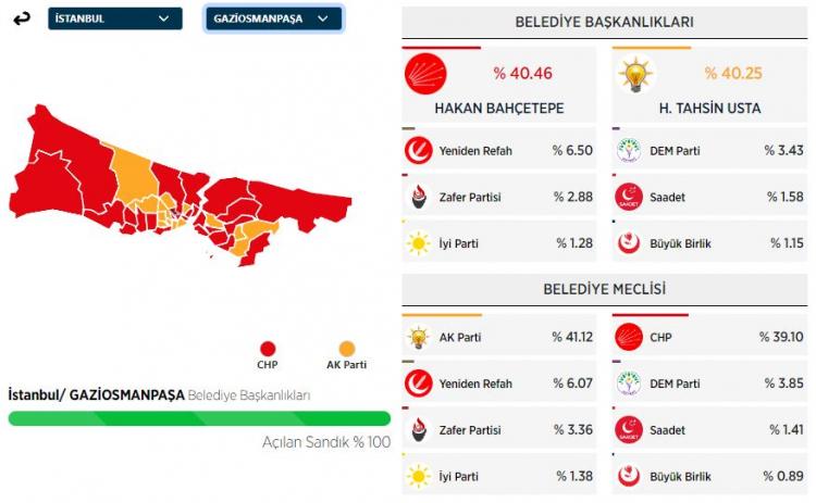 <p><strong>GAZİOSMANPAŞA İLÇESİ SEÇİM SONUÇLARI</strong></p>

