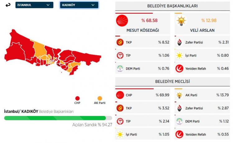 <p><strong>KADIKÖY İLÇESİ SEÇİM SONUÇLARI</strong></p>
