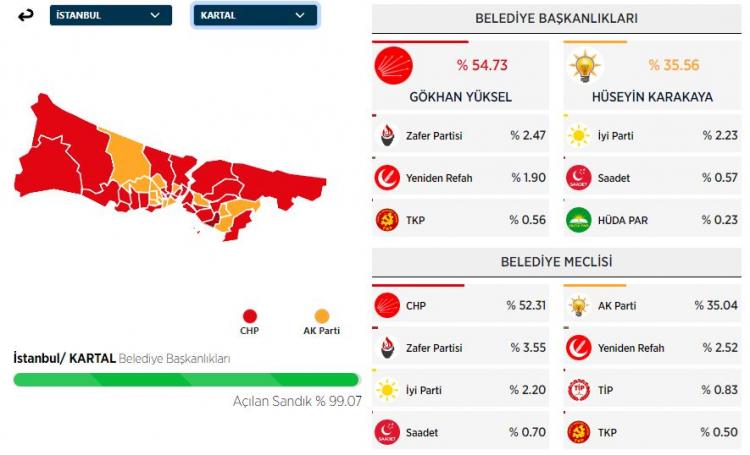 <p><strong>KARTAL İLÇESİ SEÇİM SONUÇLARI</strong></p>
