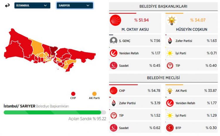 <p><strong>SARIYER İL&Ccedil;ESİ SE&Ccedil;İM SONU&Ccedil;LARI</strong></p>
