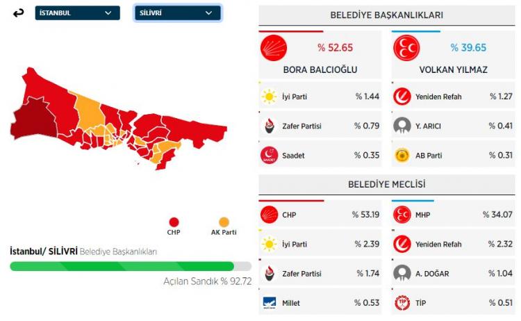 <p><strong>SİLİVRİ&nbsp;İL&Ccedil;ESİ SE&Ccedil;İM SONU&Ccedil;LARI</strong></p>

