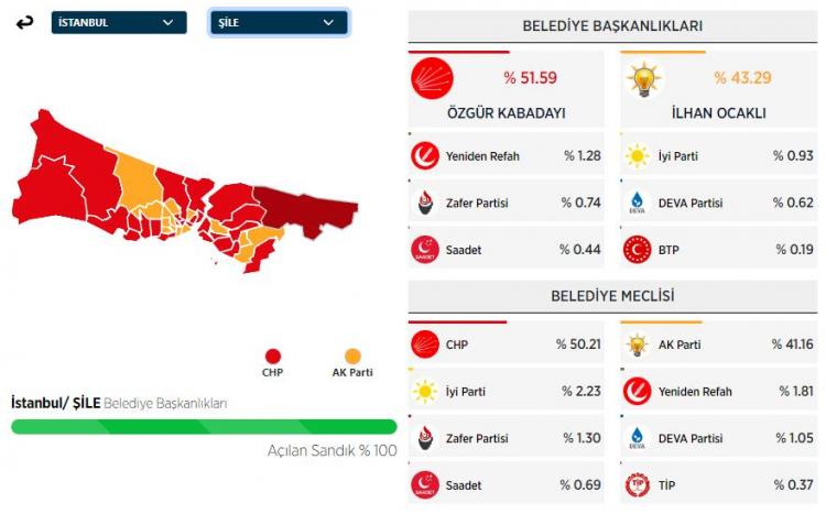 <p><strong>ŞİLE&nbsp;İL&Ccedil;ESİ SE&Ccedil;İM SONU&Ccedil;LARI</strong></p>
