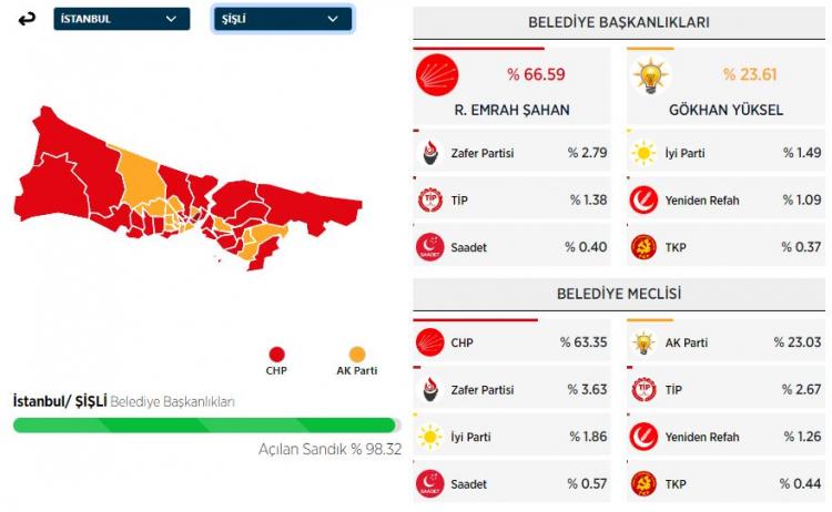 <p><strong>ŞİŞLİ&nbsp;İL&Ccedil;ESİ SE&Ccedil;İM SONU&Ccedil;LARI</strong></p>
